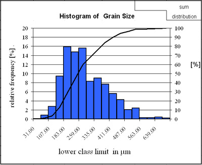 Sand grain size distribution